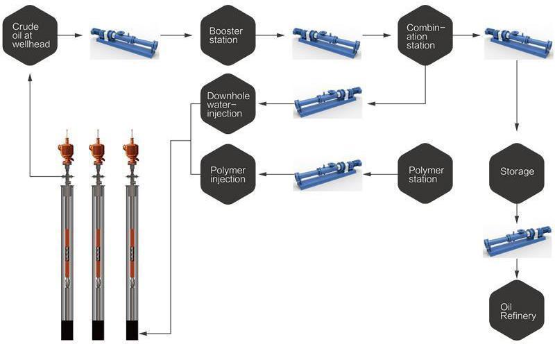 Flowchart of pump for oil industry