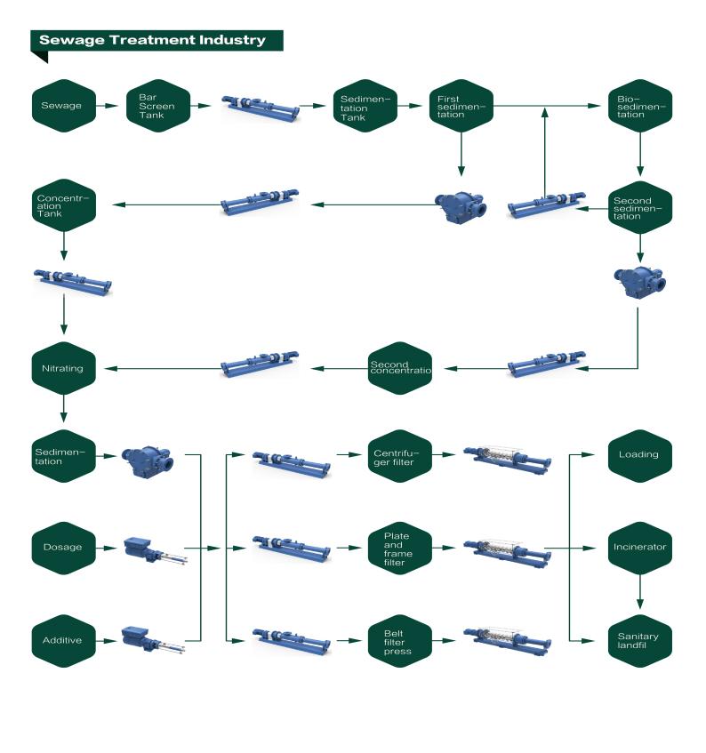 Sewage treatment pumping process flow