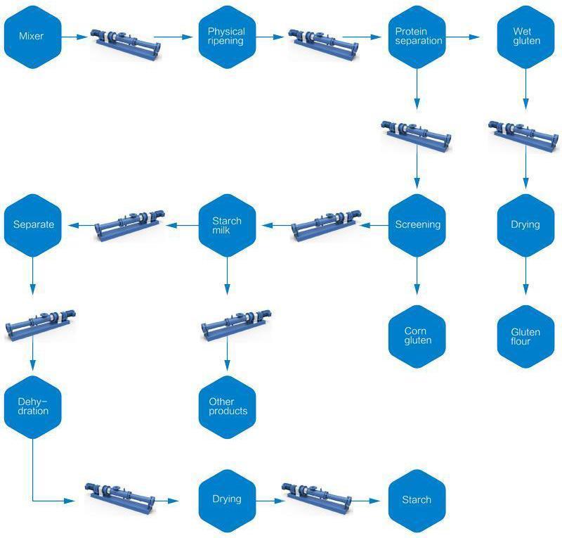 Starch processing flow